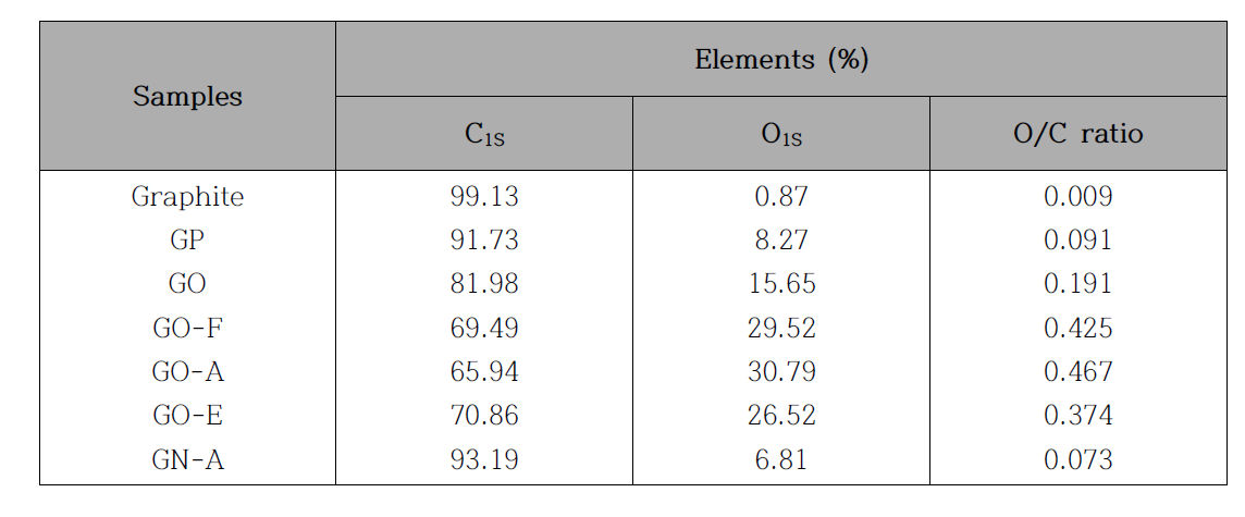 천연 흑연, 흑연 나노플레이트 (GP), 제조 조건에 따른 그래핀 옥사이드 및 그래핀 (GN-A)의 XPS 결과