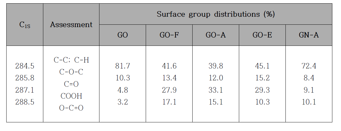 C1S 결과로부터 얻어진 그래핀 옥사이드와 그래핀의 표면 관능기의 함량