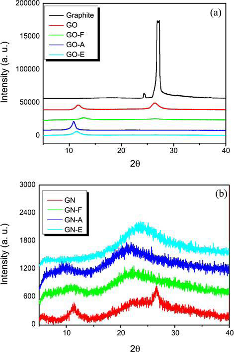 조건별 제조된 그래핀 (a) 그래핀 옥사이드와 (b) 그래핀의 XRD 결과.