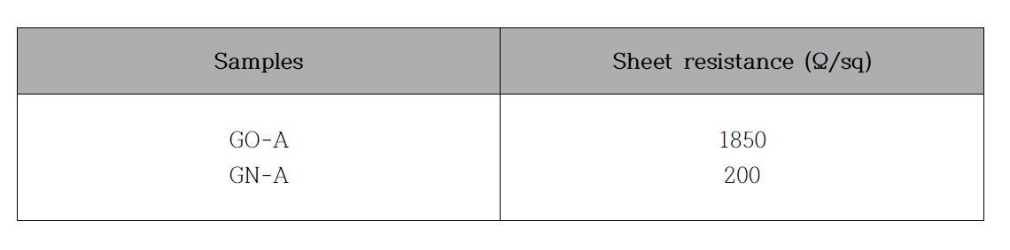 그래핀 옥사이드와 그래핀의 면저항 결과