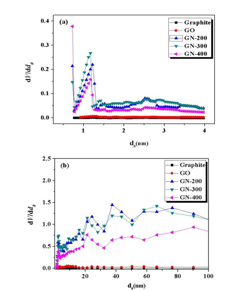 온도처리에 따라 제조된 그래핀의 (a) 미세기공과 (b) 중기공 분포 결과.