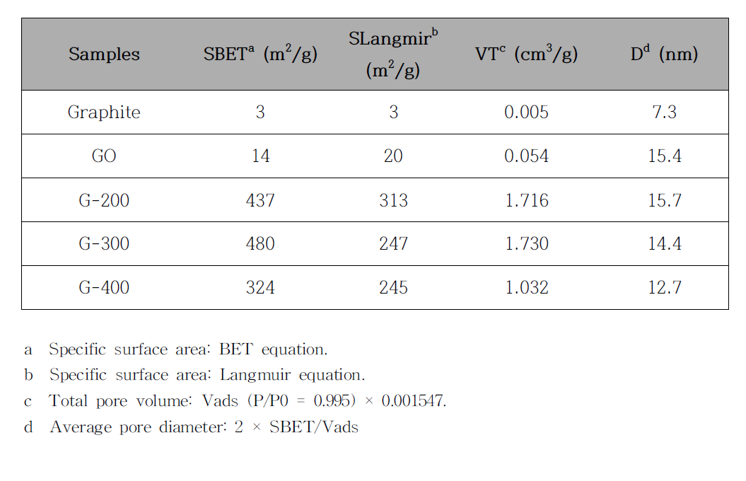 천연흑연, 그래핀 옥사이드와 열처리 온도에 따라 제조된 그래핀의 기공특성