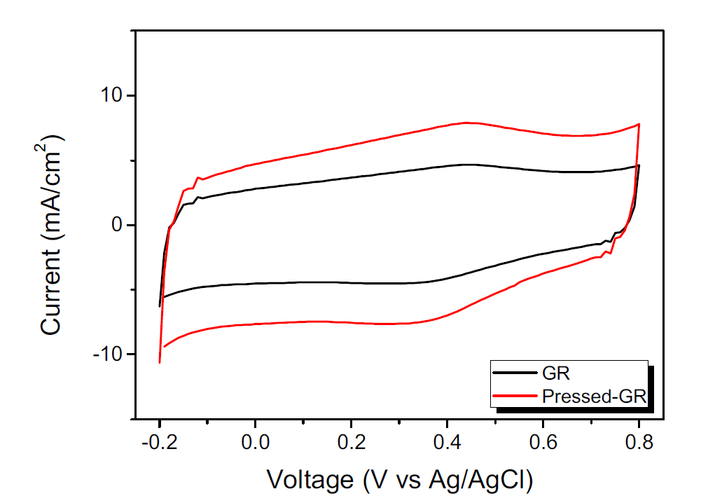 압축 전/후 그래핀 전극의 전기화학적 특성 평가 결과.