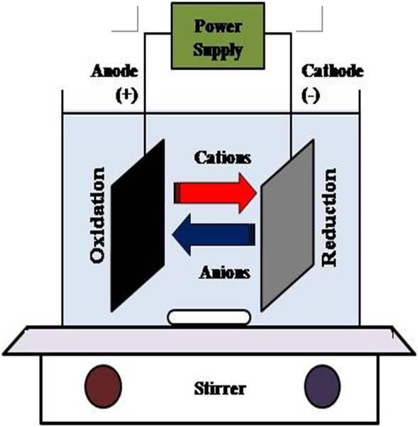 난분해성 물질 전기분해를 위한 시스템 모식도.