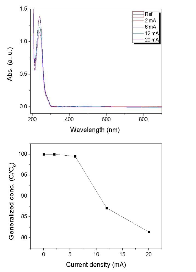 전류밀도에 따른 DST 전기분해 결과:(위) UV 분석, (아) 분해효율.