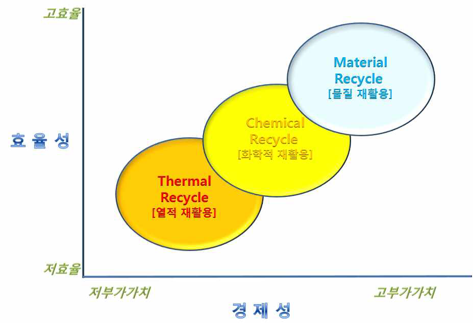 폐플라스틱 재활용 방법에 있어서의 효율성과 고부가가치성