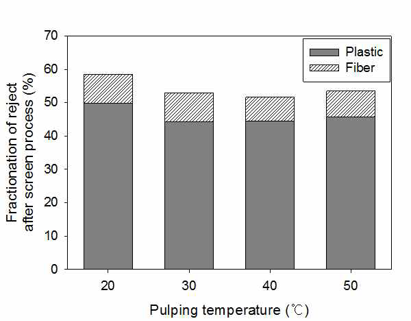 해리 온도에 따른 섬머빌 스크린 리젝트 분의 물질 구성 비율