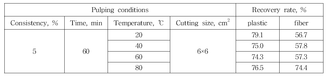펄핑 온도에 따른 기저귀 구성 물질 회수율