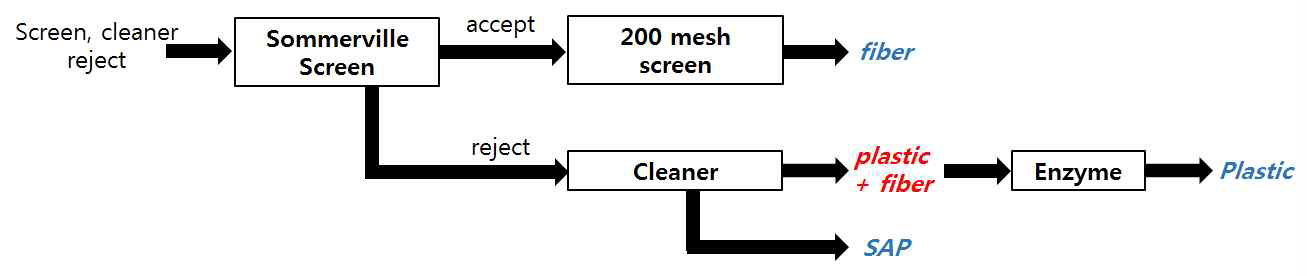 Screen, cleaner 공정 reject의 실험실적 물질 분리 과정