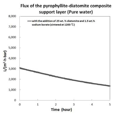 납석-규조토 복합재 분리막의 순수 수투과율 변화