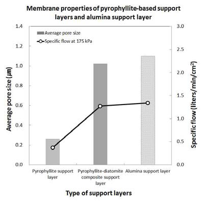 납석 지지체, 납석-규조토 복합재 지지체, 알루미나 지지체의 평균 기공 크기와 통기도