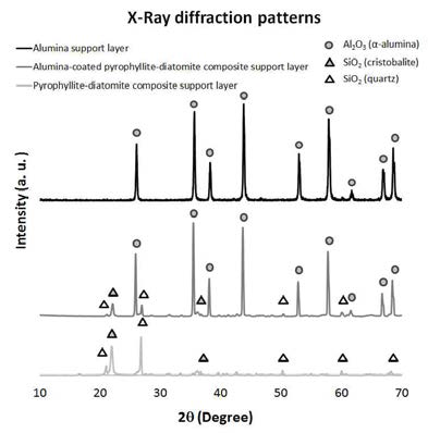 알루미나 분리막, 납석-규조토 복합재 분리막, 알루미나 코팅한 납석-규조토 복합재 분리막의 XRD 상분석 결과