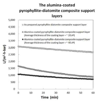 알루미나 코팅된 납석-규조토 복합재 분리막의 코팅 두께별 시간에 따른 순수 수투과율 변화