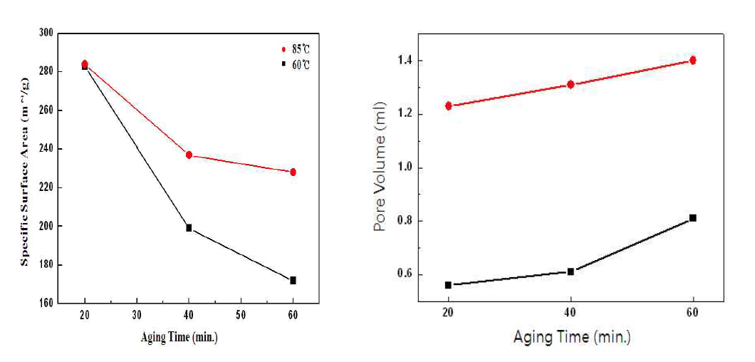 중합시간에 따른 세공용적 및 비표면적의 변화.
