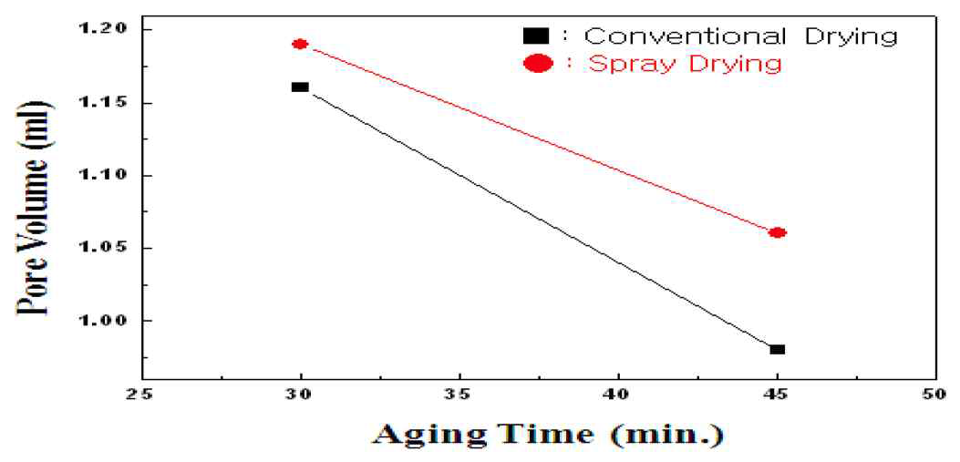 건조방식에 따른 나노기공 실리카의 기공용적 변화