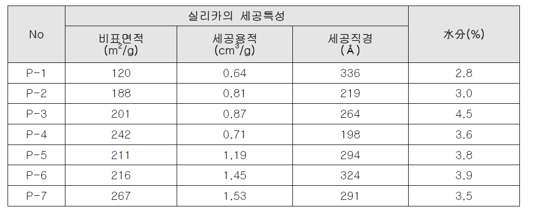 순간건조 실리카의 수분