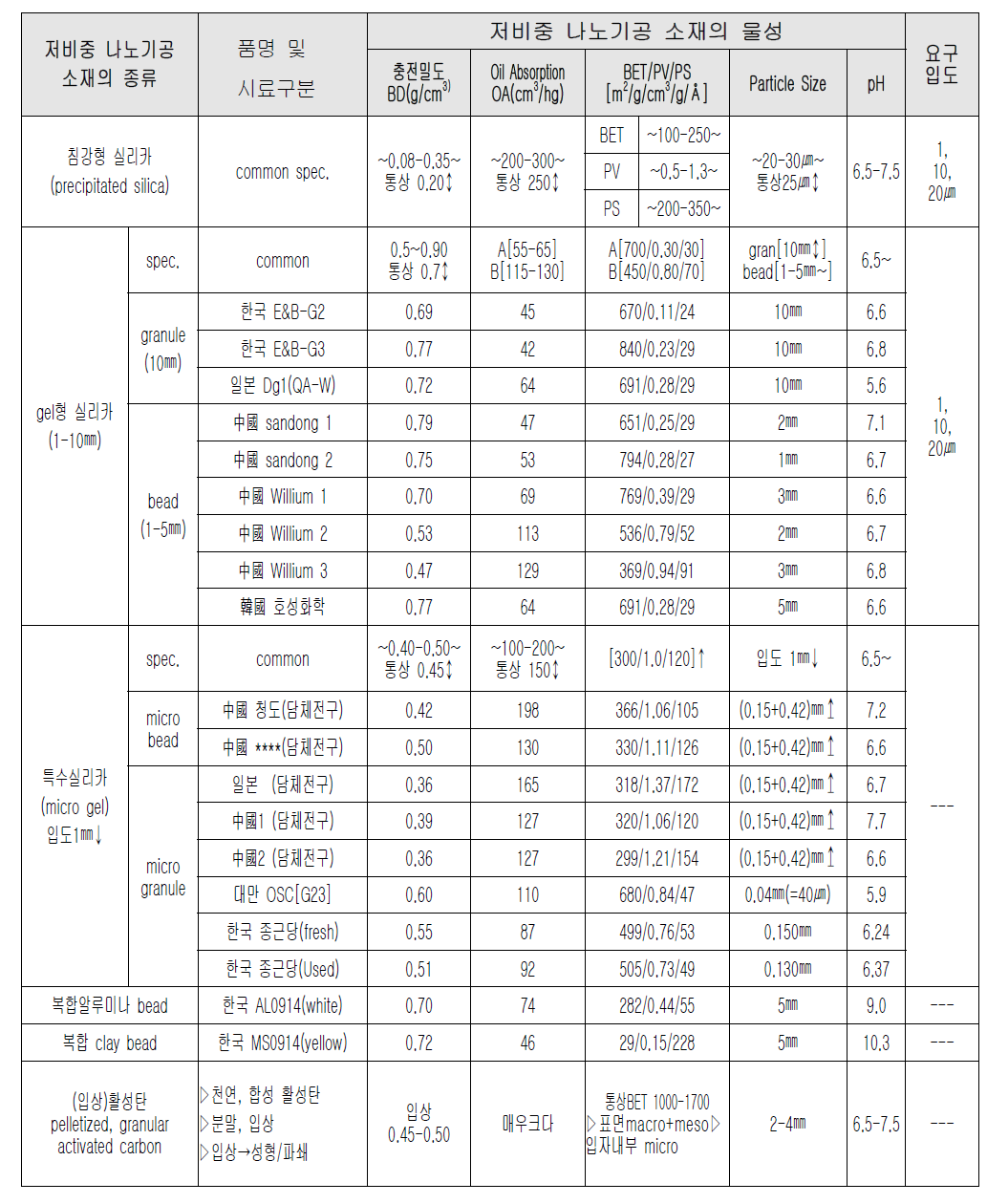 나노세공 실리카 및 무기세공 소재의 물성비교