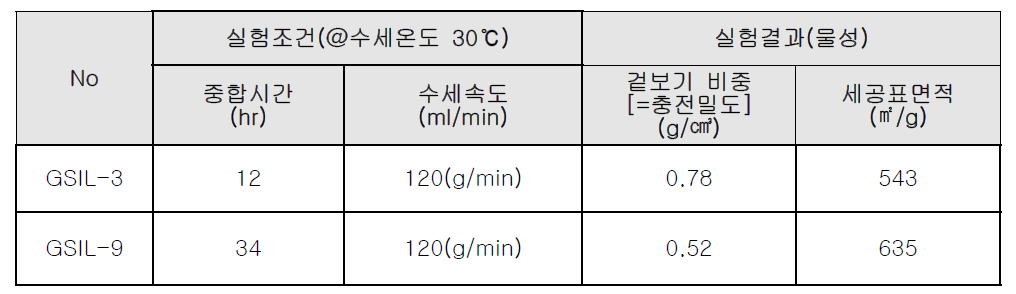 Gel형 실리카[GSIL]의 표준물질