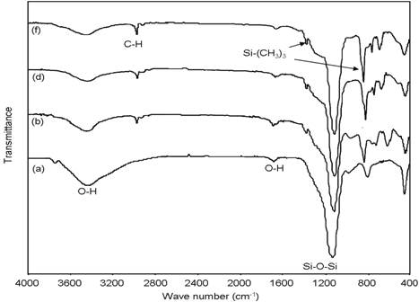 표면개질 전(a)․후(2(b),6(d),10(f)%-TMCS) 나노기공 실리카의 FT-IR 분석
