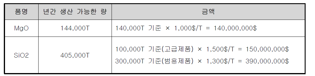 소재의 년간 생산 가능량