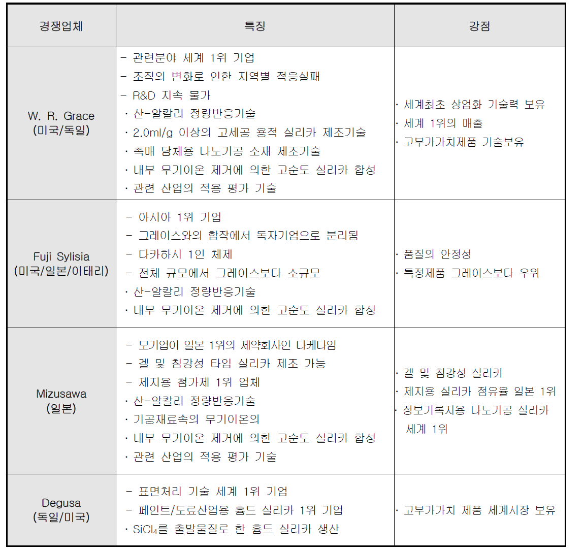 해외 경쟁사의 실리카 기술 특징 및 강점 분석