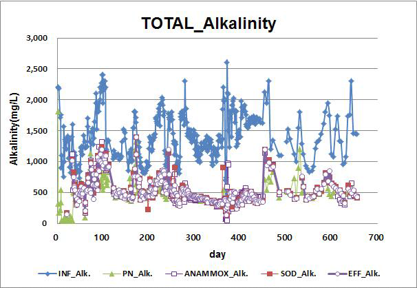 Pilot 공정별 Alkalinity 변화