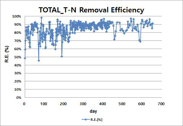 Pilot Total T-N 제거효율