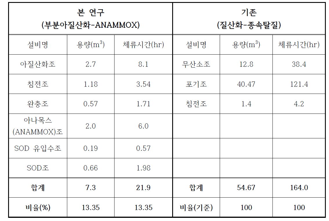 기존 질소제거공법과의 비교(유기물 제거 포함)