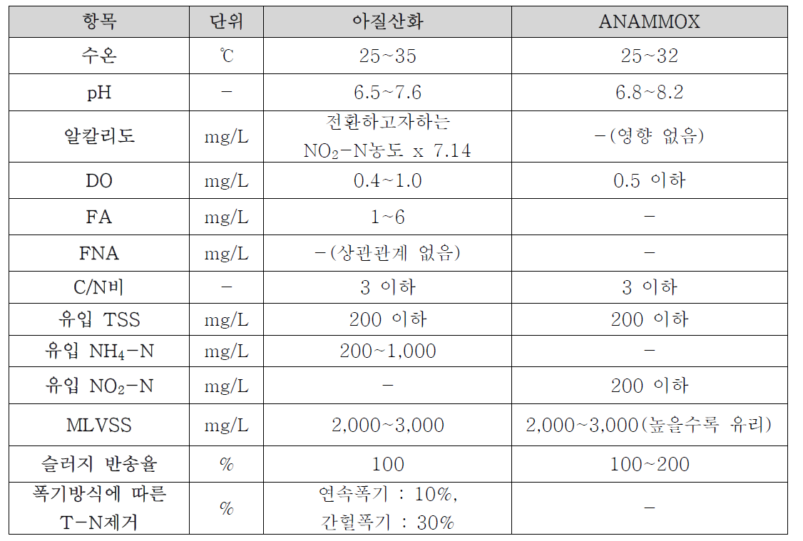 최적운전조건