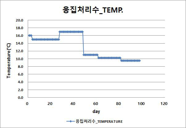 열교환기 통과 전의 아질산화조 유입수(응집처리 상등수) Temperature