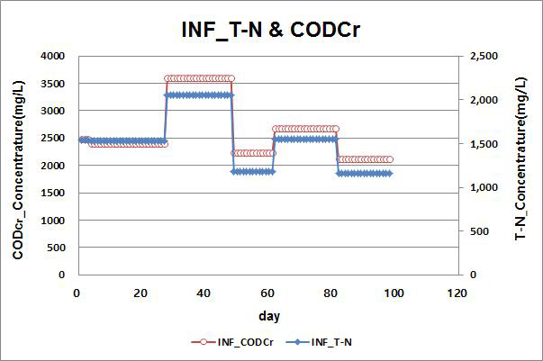 아질산화조 유입수 T-N 및 CODCr농도의 변화