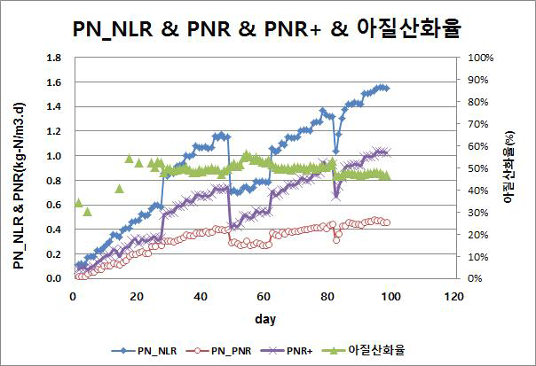 아질산화조 NLR, PNR
