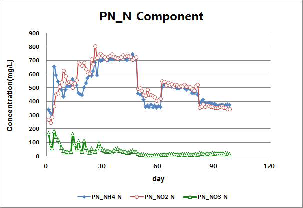 아질산화조 내 질소성분의 농도변화