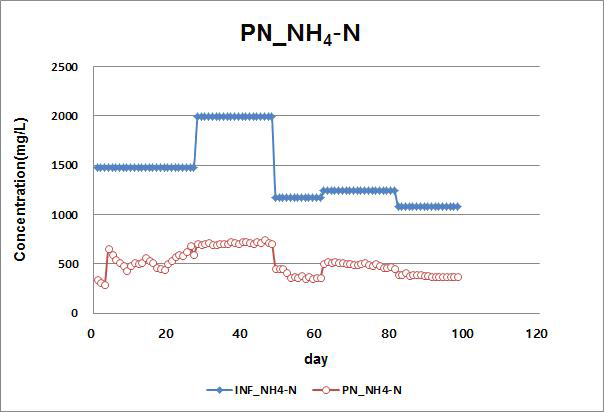 아질산화조 NH4-N농도의 변화
