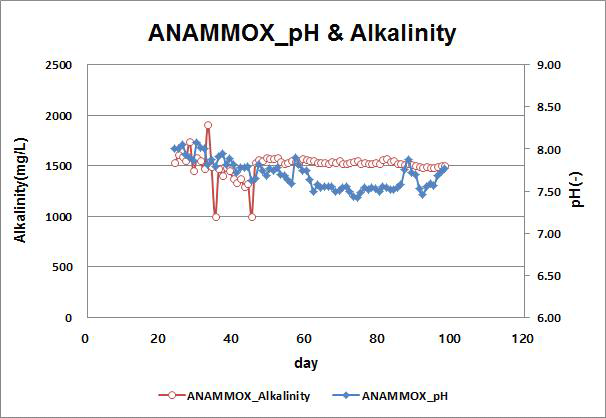 ANAMMOX조 pH & Alkalinity