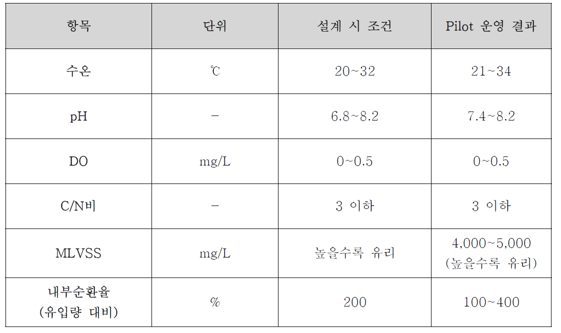 ANAMMOX조 확정 운전인자