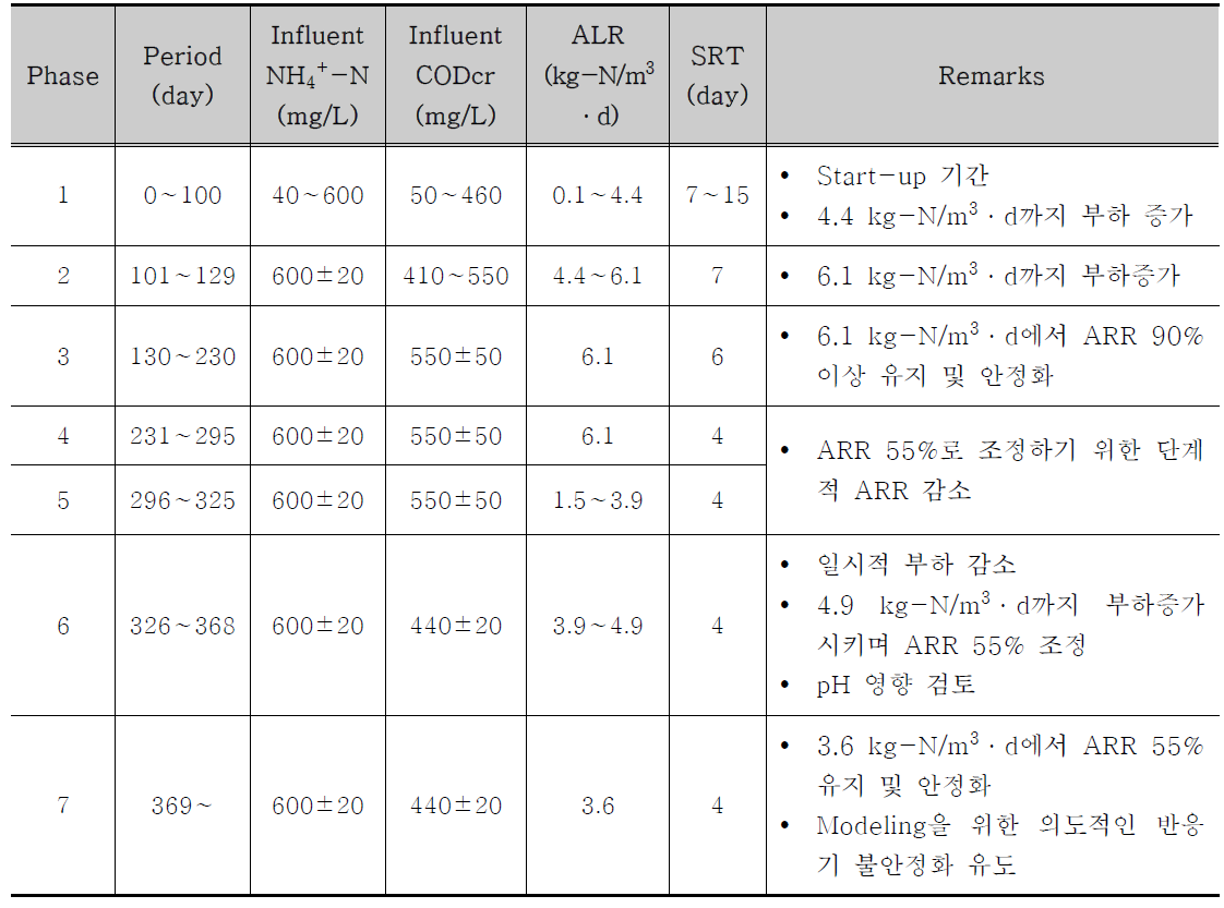 Lab scale 반응기 운전 조건(STP 반응기)