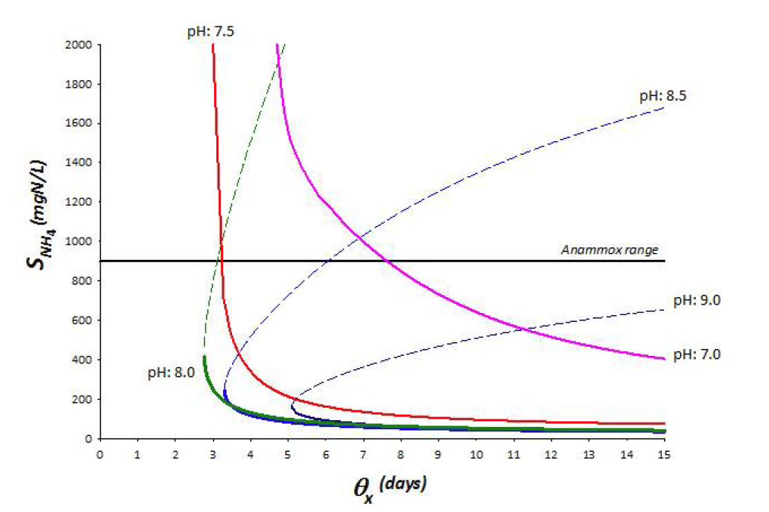 Achieving the required Se at various qx at various pH and DO: 1.5 mg/L