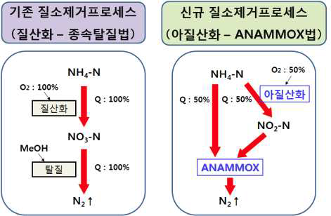 질소제거 프로세스 비교