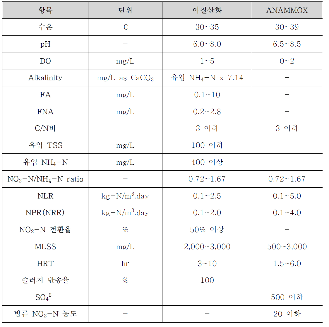 각 공정(아질산화, ANAMMOX)의 운전인자 : 과제수행 전 Lab. Test에서 도출)