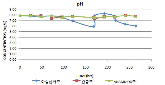 운영초기 각 반응조 pH