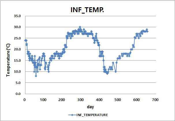 열교환기 통과 전의 원수(아질산화조 유입수) Temperature