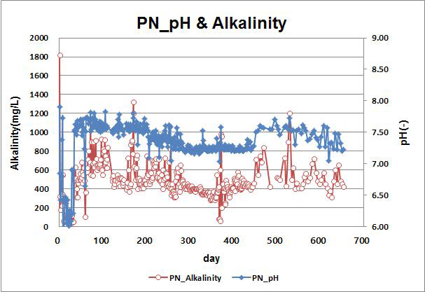 아질산화조 pH 및 Alkalinity