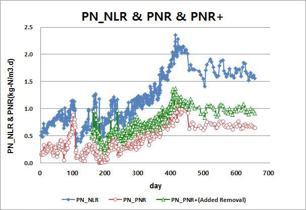 아질산화조 NLR, PNR(탈질제거분 불포함) 및 PNR+(탈질제거분 포함)