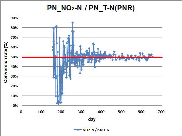 아질산화조에서의 아질산화율(PNR : 탈질에 의해 제거된 NO2-N 불포함)