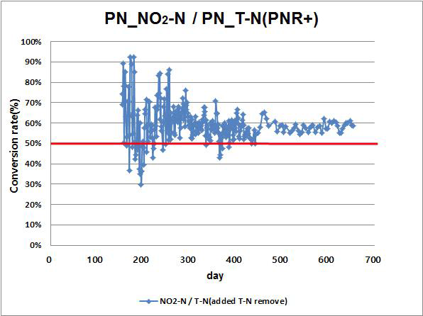 아질산화조에서의 아질산화율(PNR+ : 탈질에 의해 제거된 NO2-N 포함)