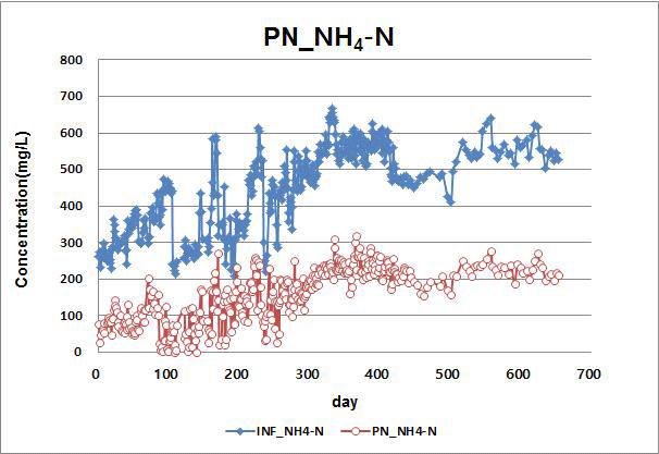 아질산화조 NH4-N농도의 변화