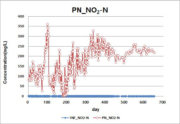 아질산화조 NO2-N농도의 변화