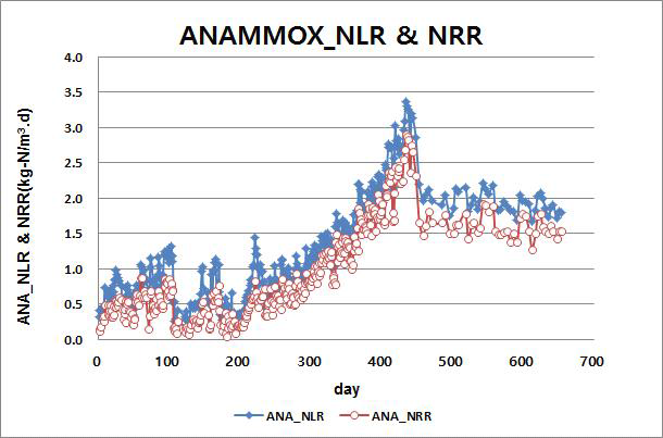 ANAMMOX조 NLR(유입질소용적부하) 및 NRR(질소제거속도)