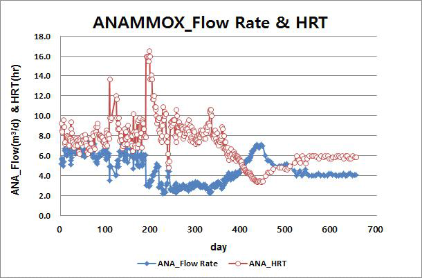ANAMMOX조 처리유량 및 HRT